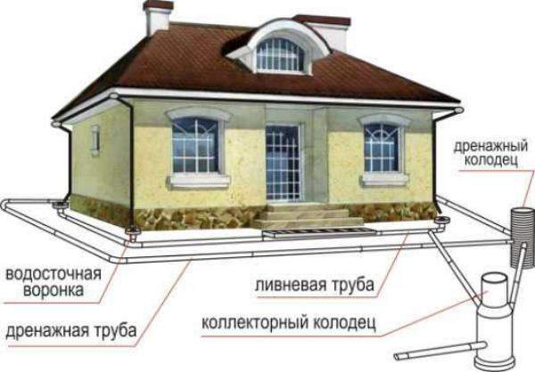 Схема дренажа вокруг дома Рузский район