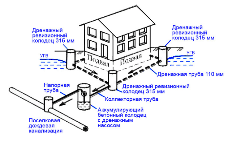 Дренажные работы в Рузском районе - дренаж вокруг дома схема