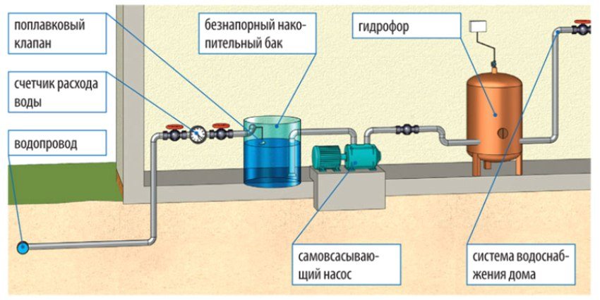 Схема водоснабжения в Рузе с баком накопления