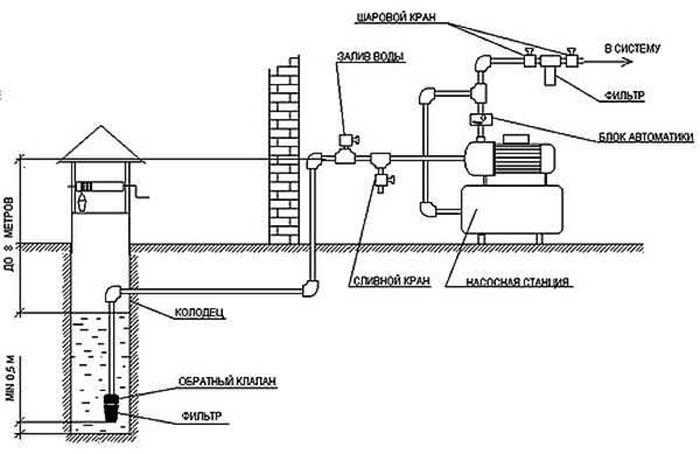 Схема водоснабжения в Рузе с насосной станцией