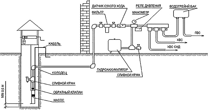 Схема водоснабжения из колодца в Рузе и Рузском районе